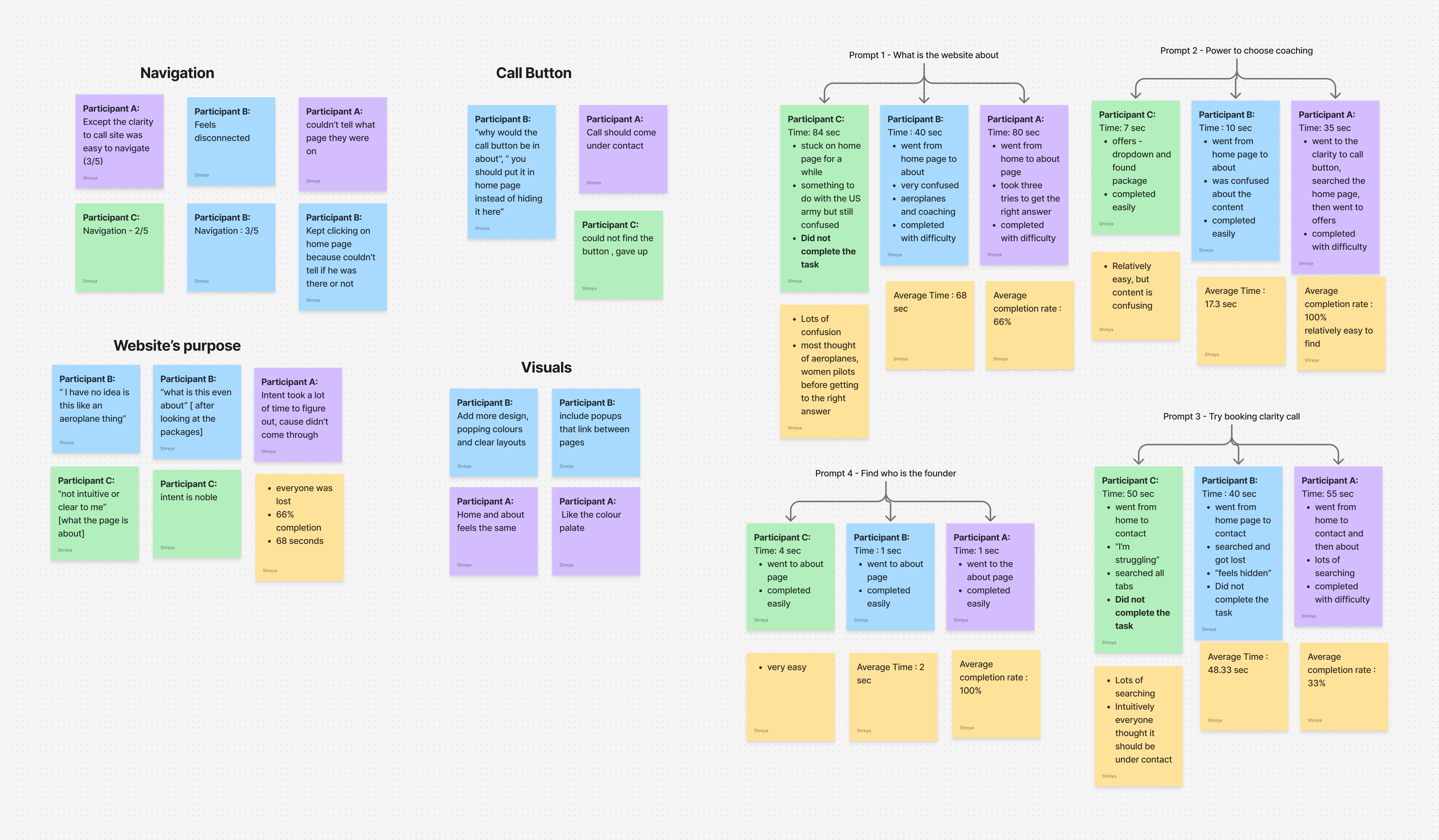 Affinity map organizing research themes and insights
